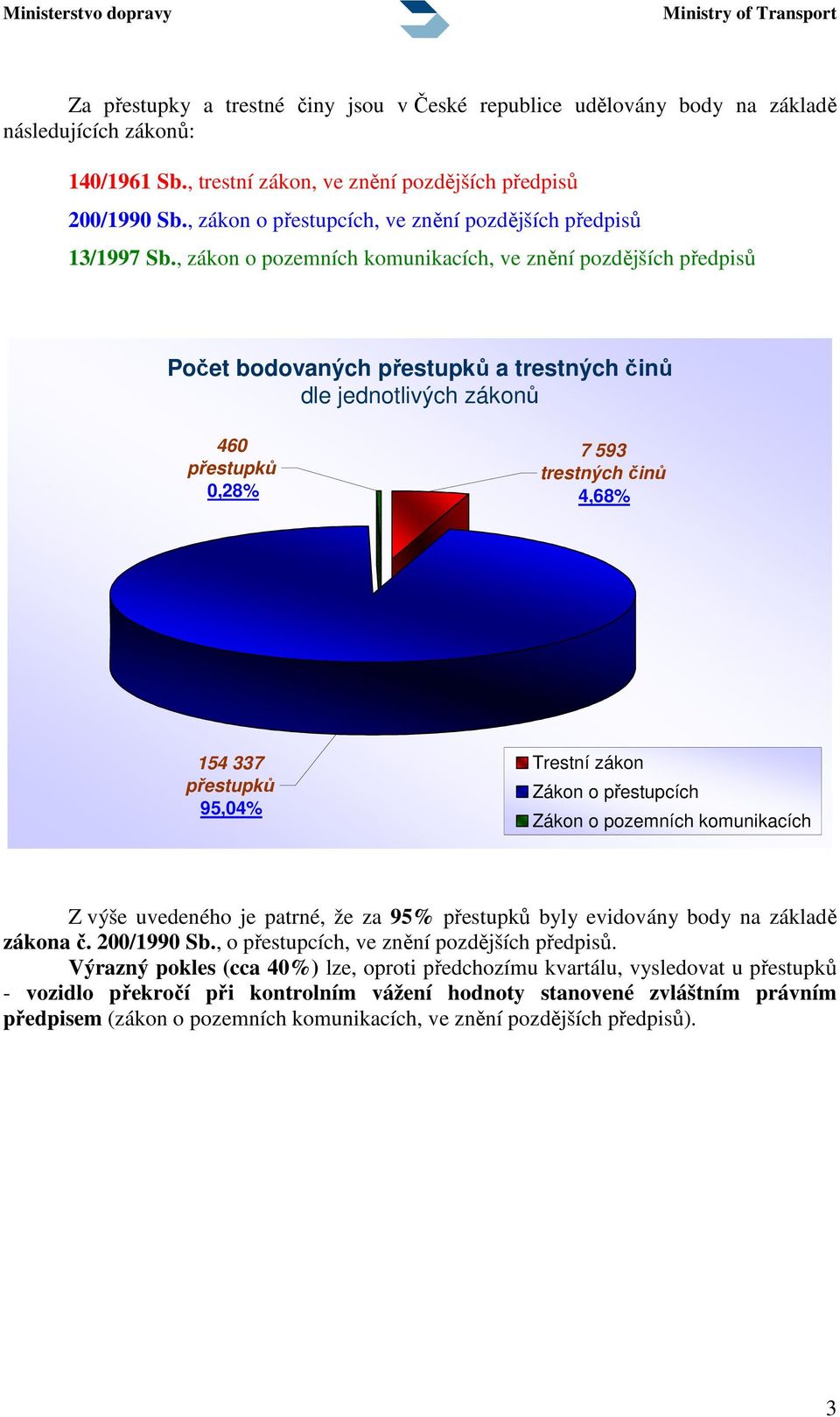 , zákon o pozemních komunikacích, ve znění pozdějších předpisů Počet bodovaných přestupků a trestných činů dle jednotlivých zákonů 460 přestupků 0,28% 7 593 trestných činů 4,68% 154 337 přestupků