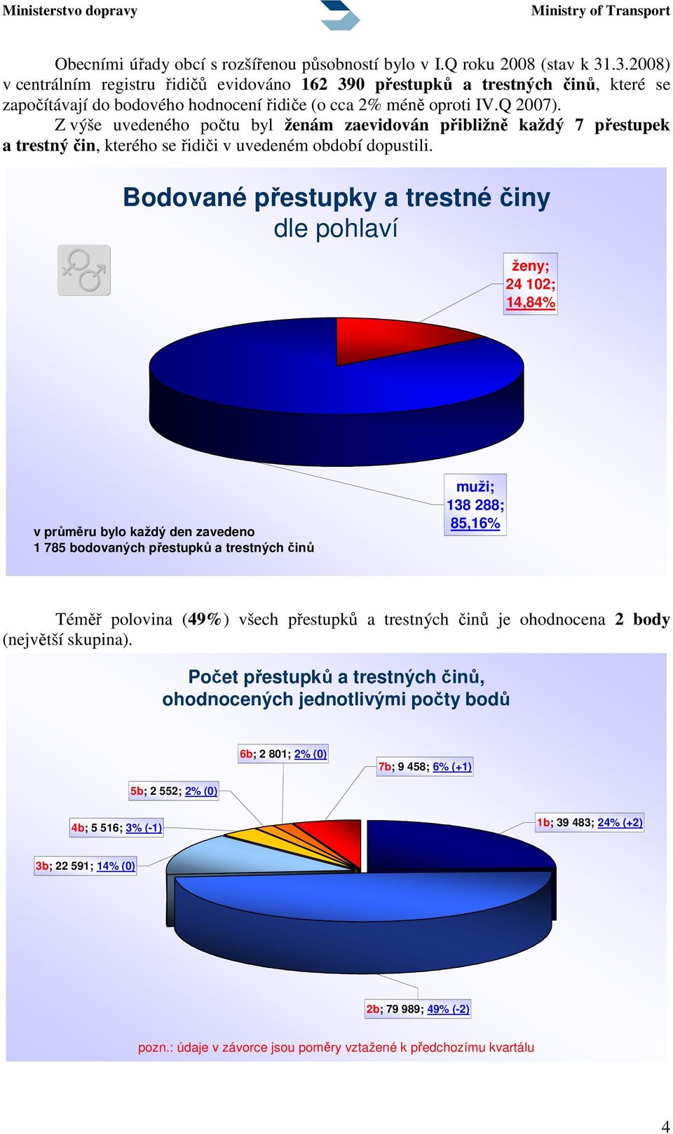 Z výše uvedeného počtu byl ženám zaevidován přibližně každý 7 přestupek a trestný čin, kterého se řidiči v uvedeném období dopustili.