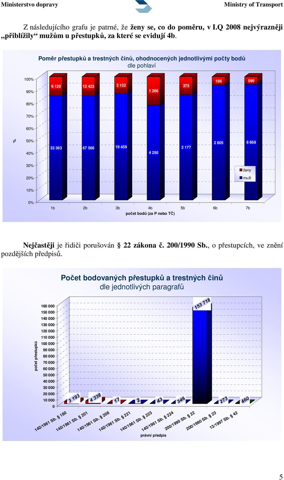 ženy 20% muži 10% 0% 1b 2b 3b 4b 5b 6b 7b počet bodů (za P nebo TČ) Nejčastěji je řidiči porušován 22 zákona č. 200/1990 Sb., o přestupcích, ve znění pozdějších předpisů.