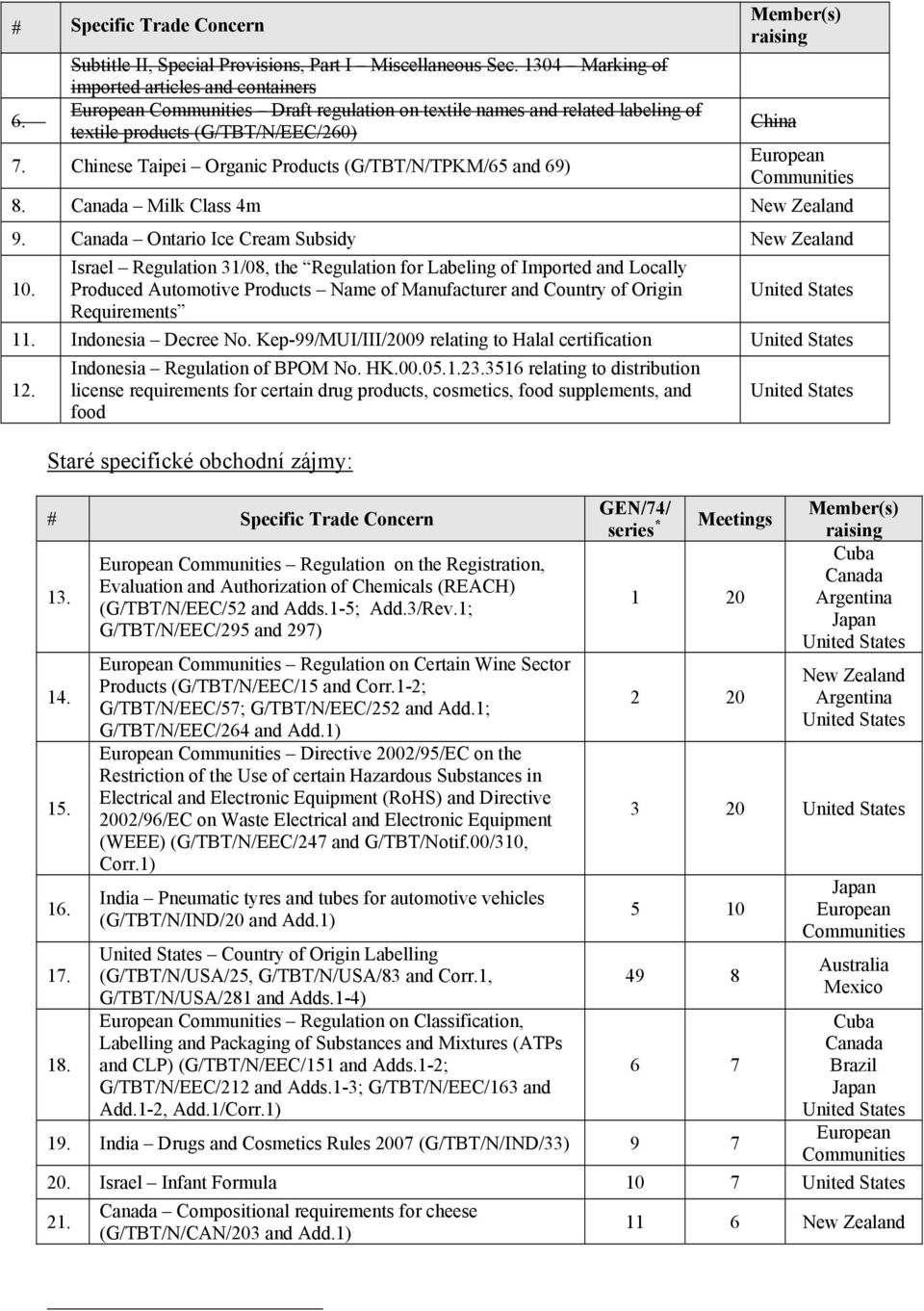 Chinese Taipei Organic Products (G/TBT/N/TPKM/65 and 69) China 8. Milk Class 4m New Zealand 9. Ontario Ice Cream Subsidy New Zealand 10.