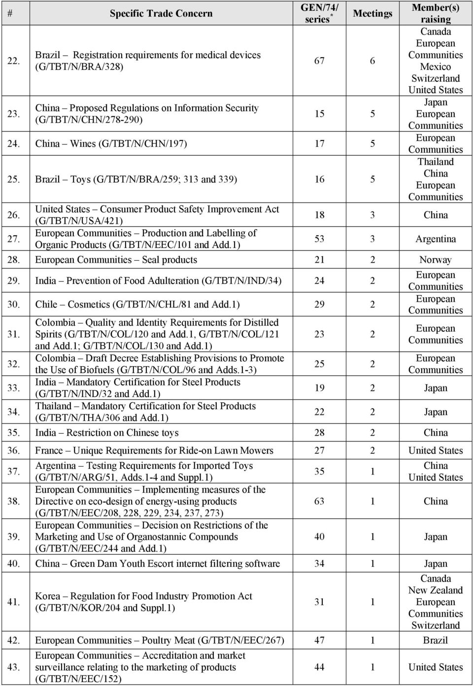 Consumer Product Safety Improvement Act (G/TBT/N/USA/421) 18 3 China 27. Production and Labelling of Organic Products (G/TBT/N/EEC/101 and Add.1) 53 3 Argentina 28. Seal products 21 2 Norway 29.