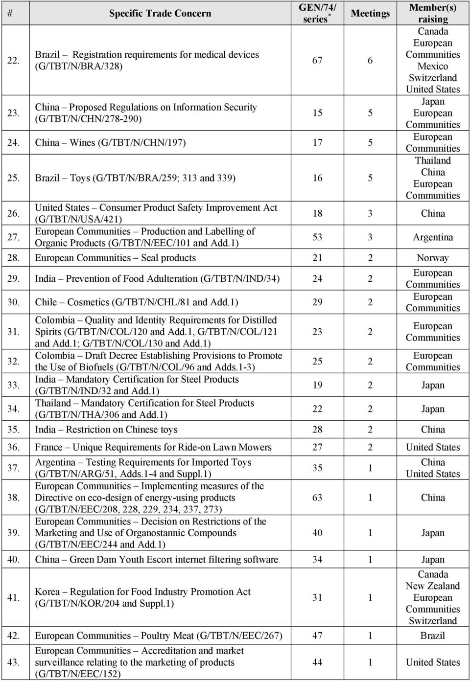 Consumer Product Safety Improvement Act (G/TBT/N/USA/421) 18 3 China 27. Production and Labelling of Organic Products (G/TBT/N/EEC/101 and Add.1) 53 3 Argentina 28. Seal products 21 2 Norway 29.