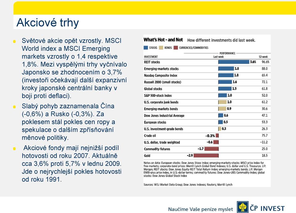 proti deflaci). Slabý pohyb zaznamenala Čína (-0,6%) a Rusko (-0,3%).