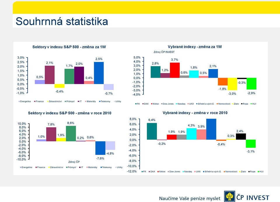 Jones Nasdaq UKX Střední a vých.e. Nemovitosti Zlato Ropa HUI 10,0% 8,0% 6,0% 4,0% 2,0% 0,0% -2,0% -4,0% -6,0% -8,0% -10,0% Sektory v indexu S&P 500 - změna v roce 2010 1,0% 7,8% 1,9% 8,6% Zdroj: ČP