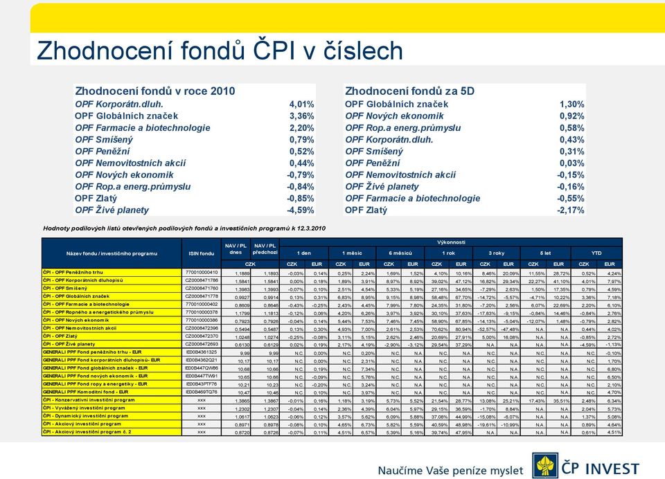 průmyslu -0,84% OPF Zlatý -0,85% OPF Živé planety -4,59% Zhodnocení fondů za 5D OPF Globálních značek 1,30% OPF Nových ekonomik 0,92% OPF Rop.a energ.průmyslu 0,58% OPF Korporátn.dluh.