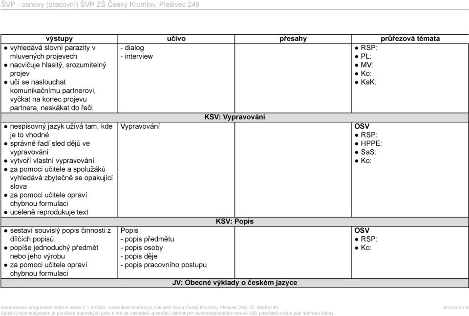 slova za pomoci učitele opraví chybnou formulaci uceleně reprodukuje text sestaví souvislý popis činnosti z dílčích popisů popíše jednoduchý předmět nebo jeho výrobu za pomoci učitele opraví