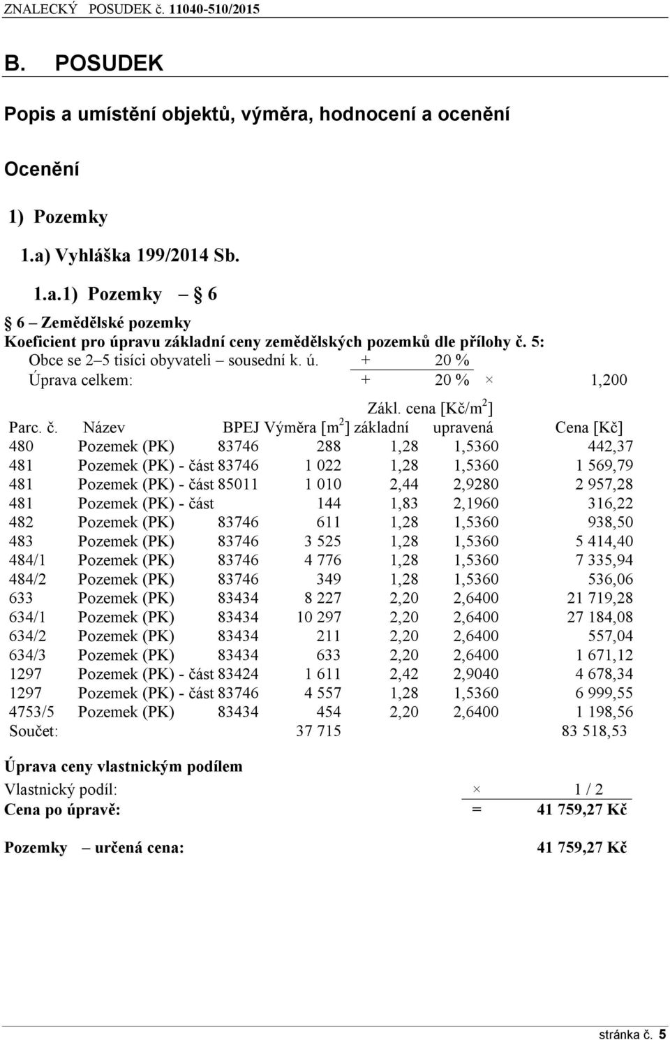 Název BPEJ Výměra [m 2 ] základní upravená Cena [Kč] 480 Pozemek (PK) 83746 288 1,28 1,5360 442,37 481 Pozemek (PK) - část 83746 1 022 1,28 1,5360 1 569,79 481 Pozemek (PK) - část 85011 1 010 2,44