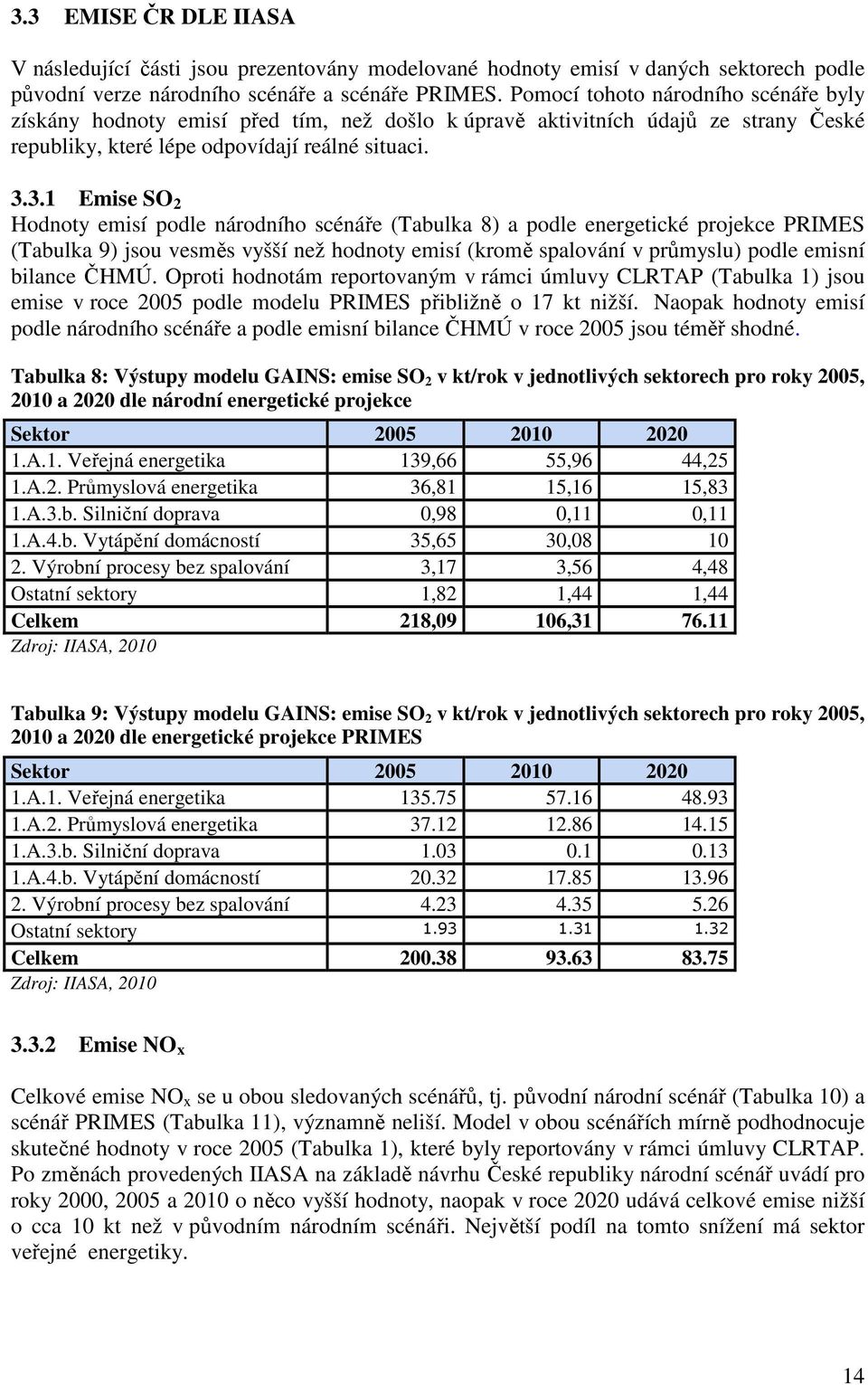 3.1 Emise SO 2 Hodnoty emisí podle národního scénáře (Tabulka 8) a podle energetické projekce PRIMES (Tabulka 9) jsou vesměs vyšší než hodnoty emisí (kromě spalování v průmyslu) podle emisní bilance