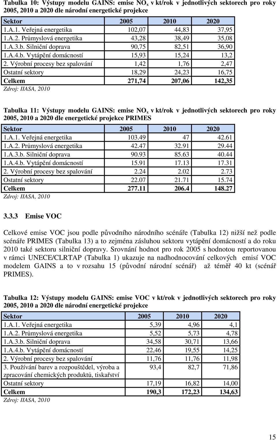 Výrobní procesy bez spalování 1,42 1,76 2,47 Ostatní sektory 18,29 24,23 16,75 Celkem 271,74 207,06 142,35 Zdroj: IIASA, 2010 Tabulka 11: Výstupy modelu GAINS: emise NO x v kt/rok v jednotlivých