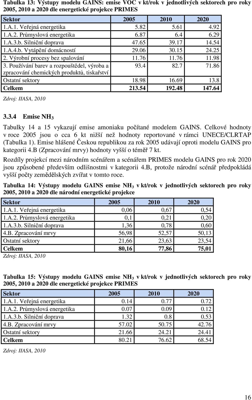 Používání barev a rozpouštědel, výroba a 93.4 82.7 71.86 zpracování chemických produktů, tiskařství Ostatní sektory 18.98 16.69 13.8 Celkem 213.54 192.48 147.64 Zdroj: IIASA, 2010 3.3.4 Emise NH 3 Tabulky 14 a 15 vykazují emise amoniaku počítané modelem GAINS.