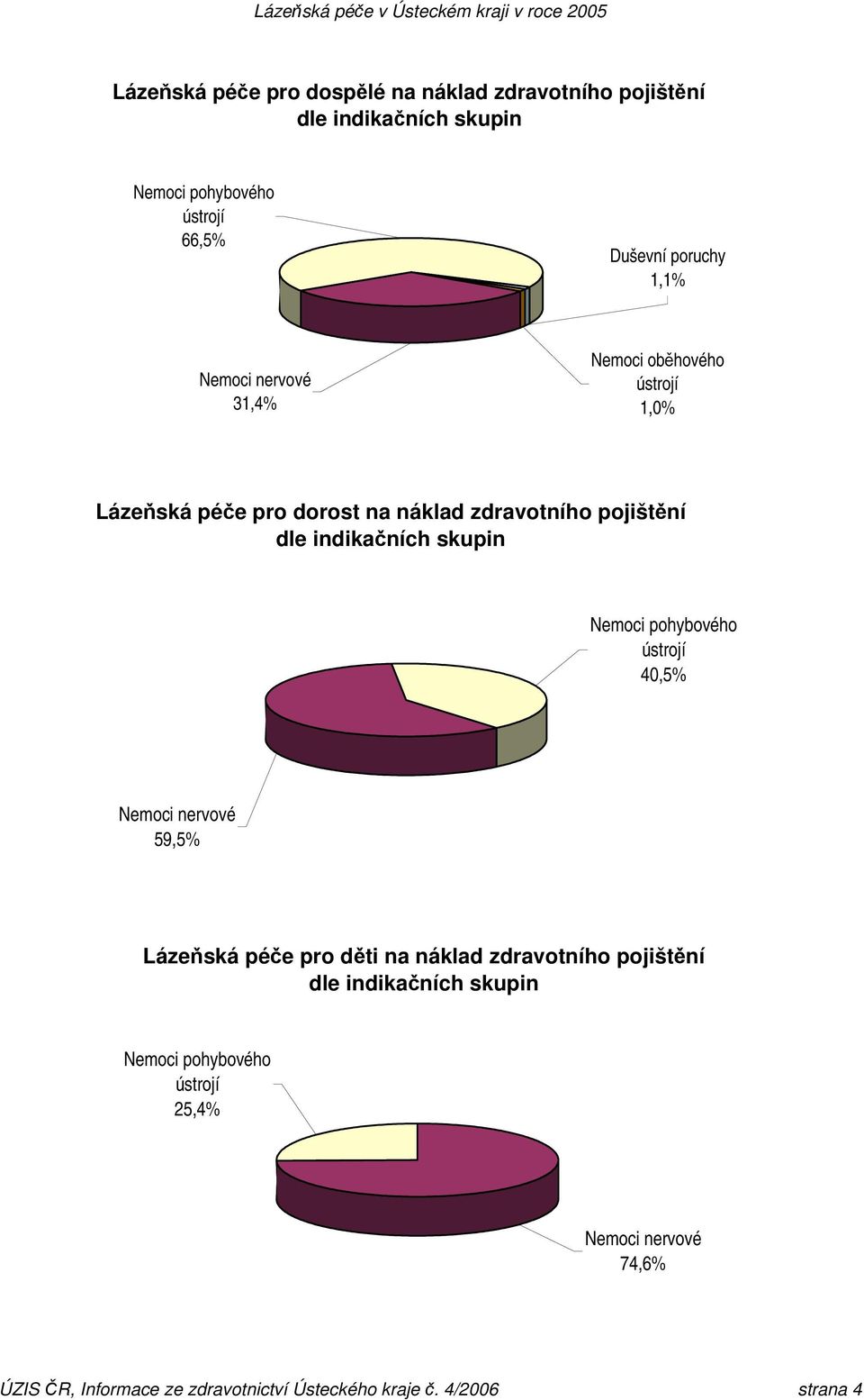 pojištění dle indikačních skupin 40,5% 59,5% Lázeňská péče pro děti na náklad zdravotního