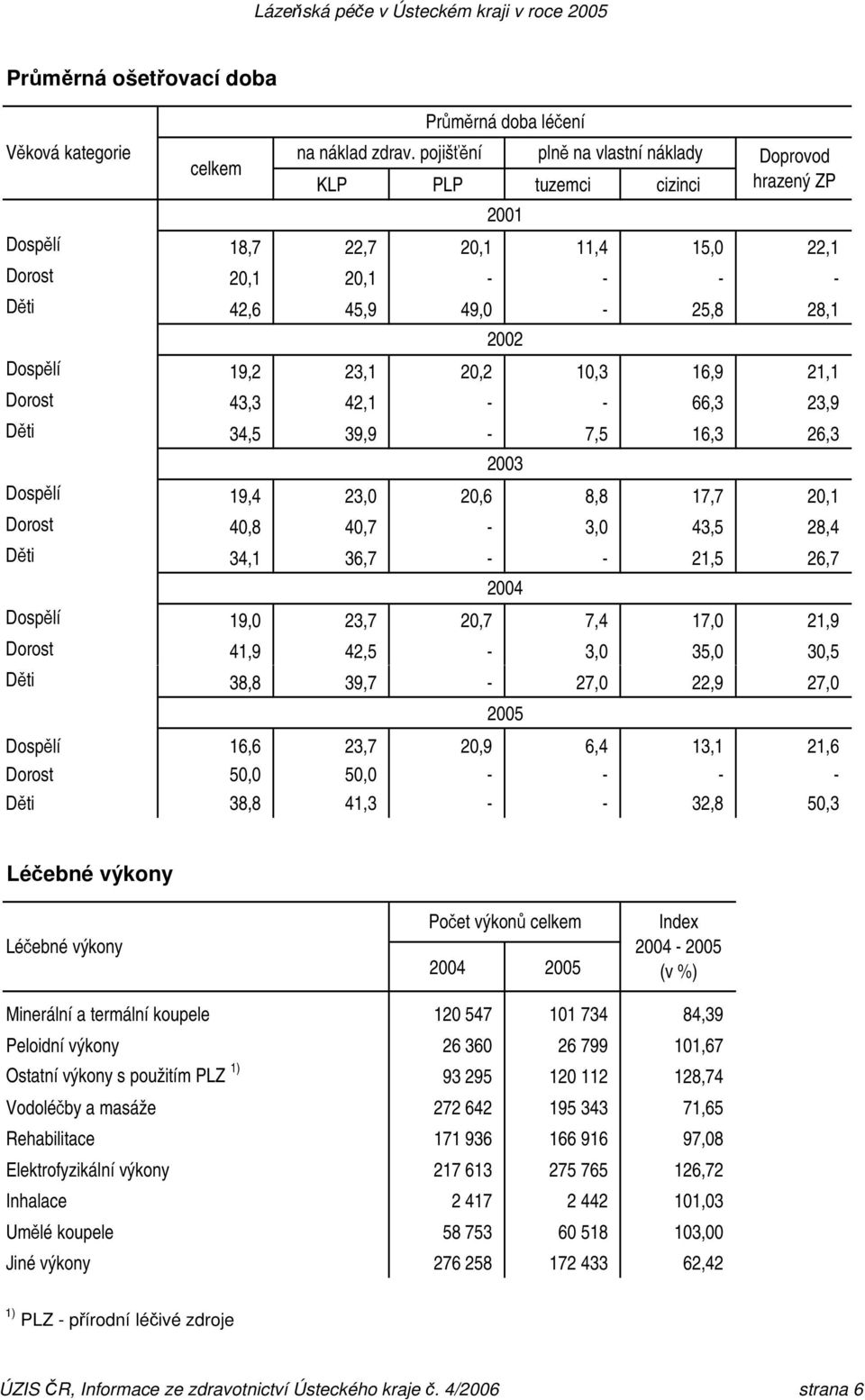 20,2 10,3 16,9 21,1 Dorost 43,3 42,1 - - 66,3 23,9 Děti 34,5 39,9-7,5 16,3 26,3 2003 Dospělí 19,4 23,0 20,6 8,8 17,7 20,1 Dorost 40,8 40,7-3,0 43,5 28,4 Děti 34,1 36,7 - - 21,5 26,7 2004 Dospělí 19,0