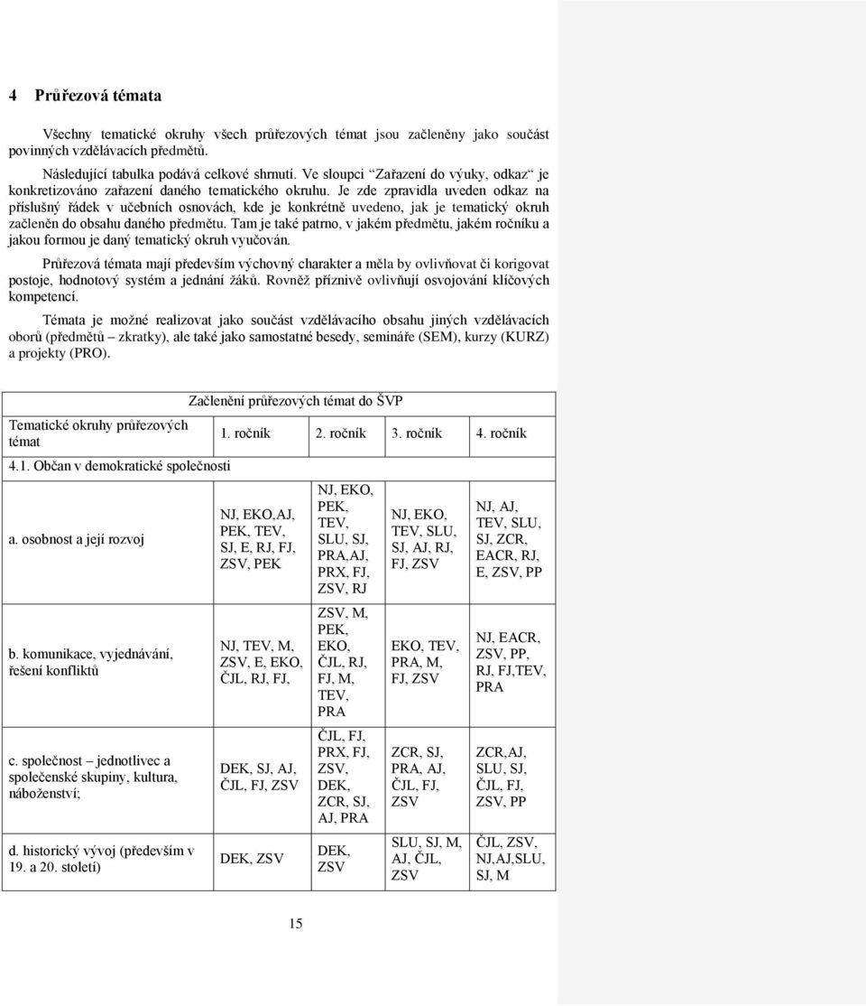 Je zde zpravidla uveden odkaz na příslušný řádek v učebních osnovách, kde je konkrétně uvedeno, jak je tematický okruh začleněn do obsahu daného předmětu.