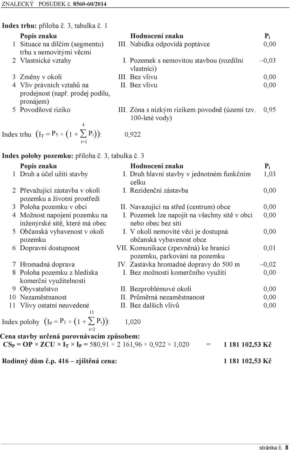 prodej podílu, pronájem) 5 Povodňové riziko III. Zóna s nízkým rizikem povodně (území tzv. 100-leté vody) 0,95 Index trhu (I T = P 5 (1 + P i)): 0,922 i=1 4 Index polohy pozemku: příloha č.