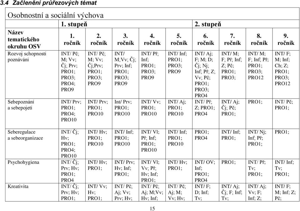 ročník INT/ M;Vv; Čj; Prv; Inf; PRO1; PRO3; PRO9 Int/ Prv; PRO1; PRO10 4. ročník INT/ Př; Inf; PRO1; PRO3; PRO9 INT/ Vv; PRO1; PRO10 5. ročník INT/ Inf; PRO1; PRO3; PRO9 INT/ Aj; PRO1; PRO10 6.