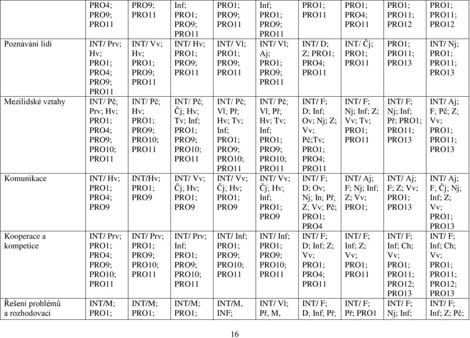 PRO1; PRO9; PRO10; PRO11 INT/M; PRO1; Inf; PRO1; PRO9; PRO11 INT/ Hv; PRO1; PRO9; PRO11 INT/ Pč; Čj; Hv; Tv; Inf; PRO1; PRO9; PRO10; PRO11 INT/ Vv; Čj; Hv; PRO1; PRO9 INT/ Prv; Inf; PRO1; PRO9;