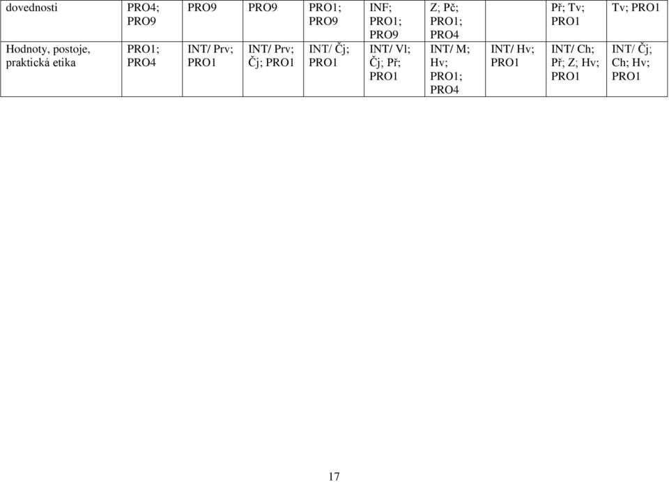 PRO9 INT/ Vl; Čj; Př; PRO1 Z; Pč; PRO1; PRO4 INT/ M; Hv; PRO1; PRO4 INT/