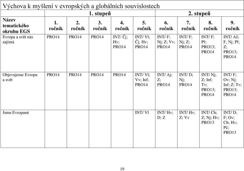 ročník INT/ F; Př; PRO13; PRO14 9.