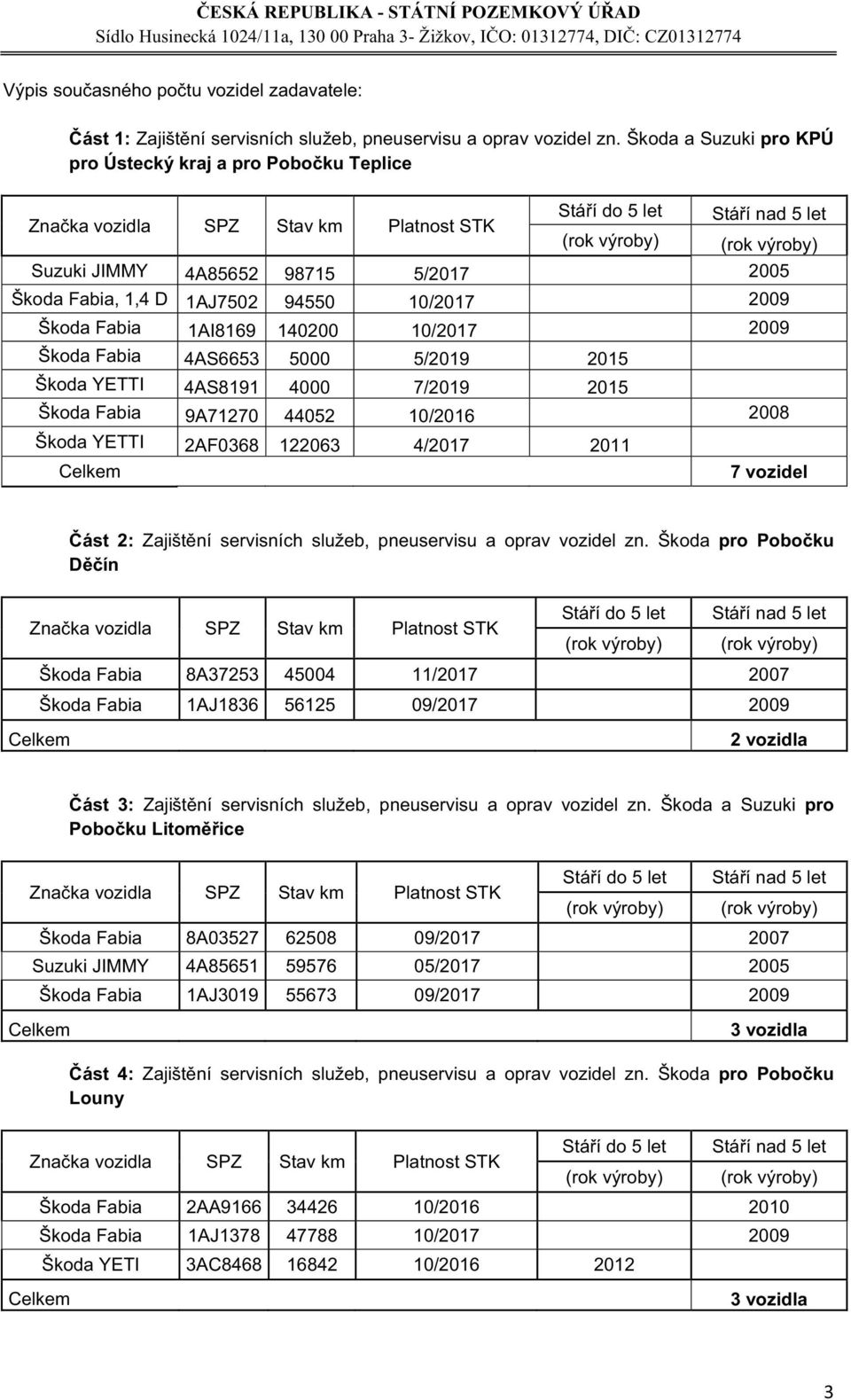 11/2017 2007 Škoda Fabia 1AJ1836 56125 09/2017 2009 Celkem 2 vozidla : pro SPZ Stav km Platnost STK Škoda Fabia 8A03527 62508 09/2017 2007 Suzuki JIMMY 4A85651 59576 05/2017 2005 Škoda Fabia 1AJ3019