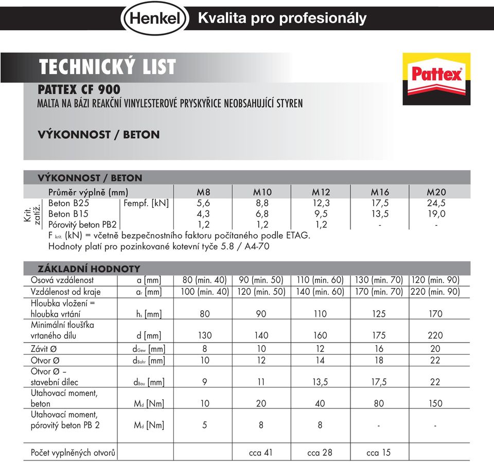 Hodnoty platí pro pozinkované kotevní tyče 5.8 / A4-70 ZÁKLADNÍ HODNOTY Osová vzdálenost a [mm] 80 (min. 40) 90 (min. 50) 110 (min. 60) 130 (min. 70) 120 (min.