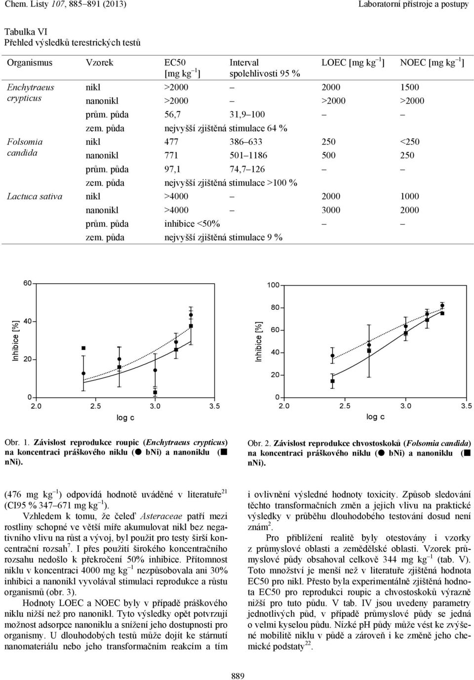 půda nejvyšší zjištěná stimulace >100 % Lactuca sativa nikl >4000 2000 1000 nanonikl >4000 3000 2000 prům. půda inhibice <50% zem.