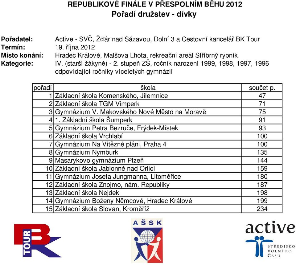 stupeň ZŠ, ročník narození 1999, 1998, 1997, 1996 odpovídající ročníky víceletých gymnázií pořadí škola součet p.