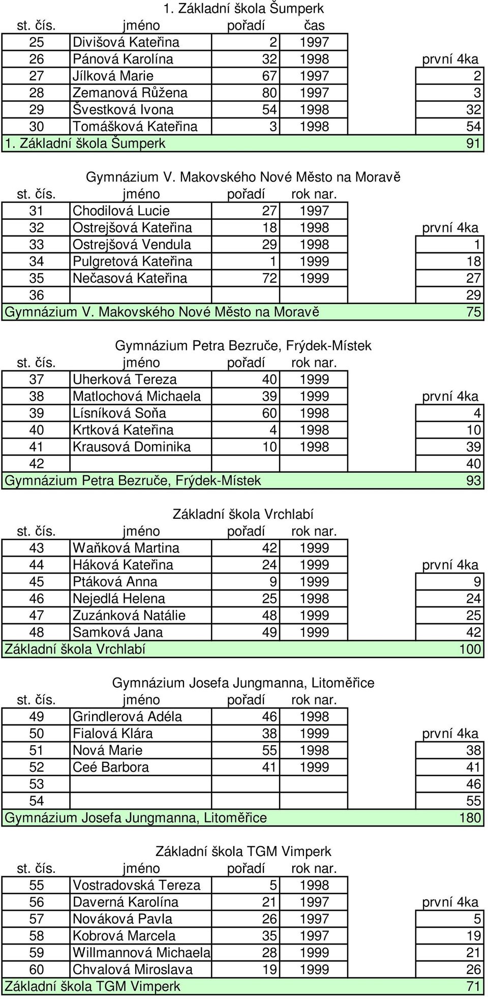 1. Základní škola Šumperk 91 Gymnázium V.