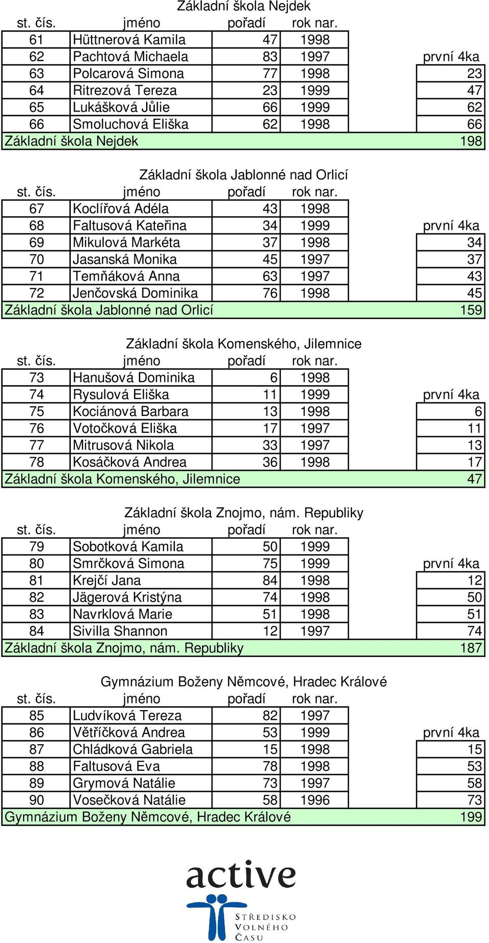 1997 37 71 Temňáková Anna 63 1997 43 72 Jenčovská Dominika 76 1998 45 Základní škola Jablonné nad Orlicí 159 Základní škola Komenského, Jilemnice 73 Hanušová Dominika 6 1998 74 Rysulová Eliška 11