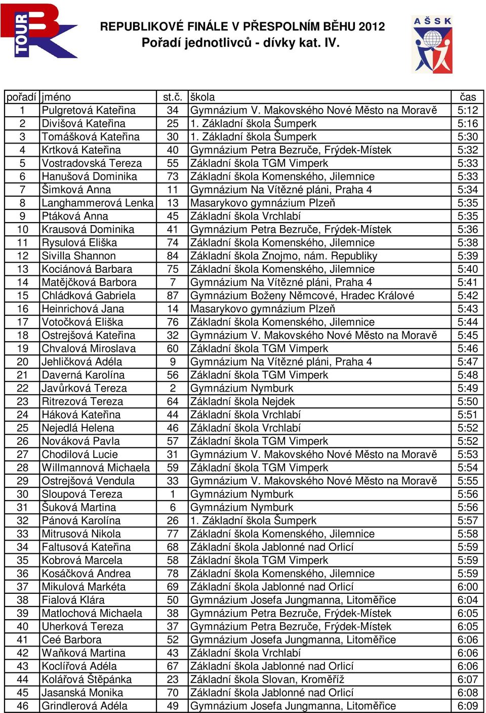 Základní škola Šumperk 5:30 4 Krtková Kateřina 40 Gymnázium Petra Bezruče, Frýdek-Místek 5:32 5 Vostradovská Tereza 55 Základní škola TGM Vimperk 5:33 6 Hanušová Dominika 73 Základní škola