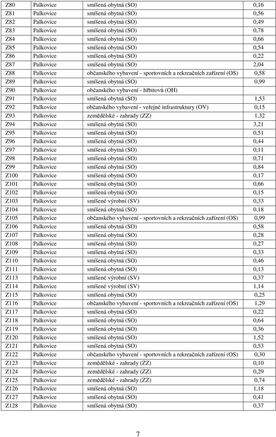 Palkovice smíšená obytná (SO) 0,99 Z90 Palkovice občanského vybavení - hřbitovů (OH) Z91 Palkovice smíšená obytná (SO) 1,53 Z92 Palkovice občanského vybavení - veřejné infrastruktury (OV) 0,15 Z93