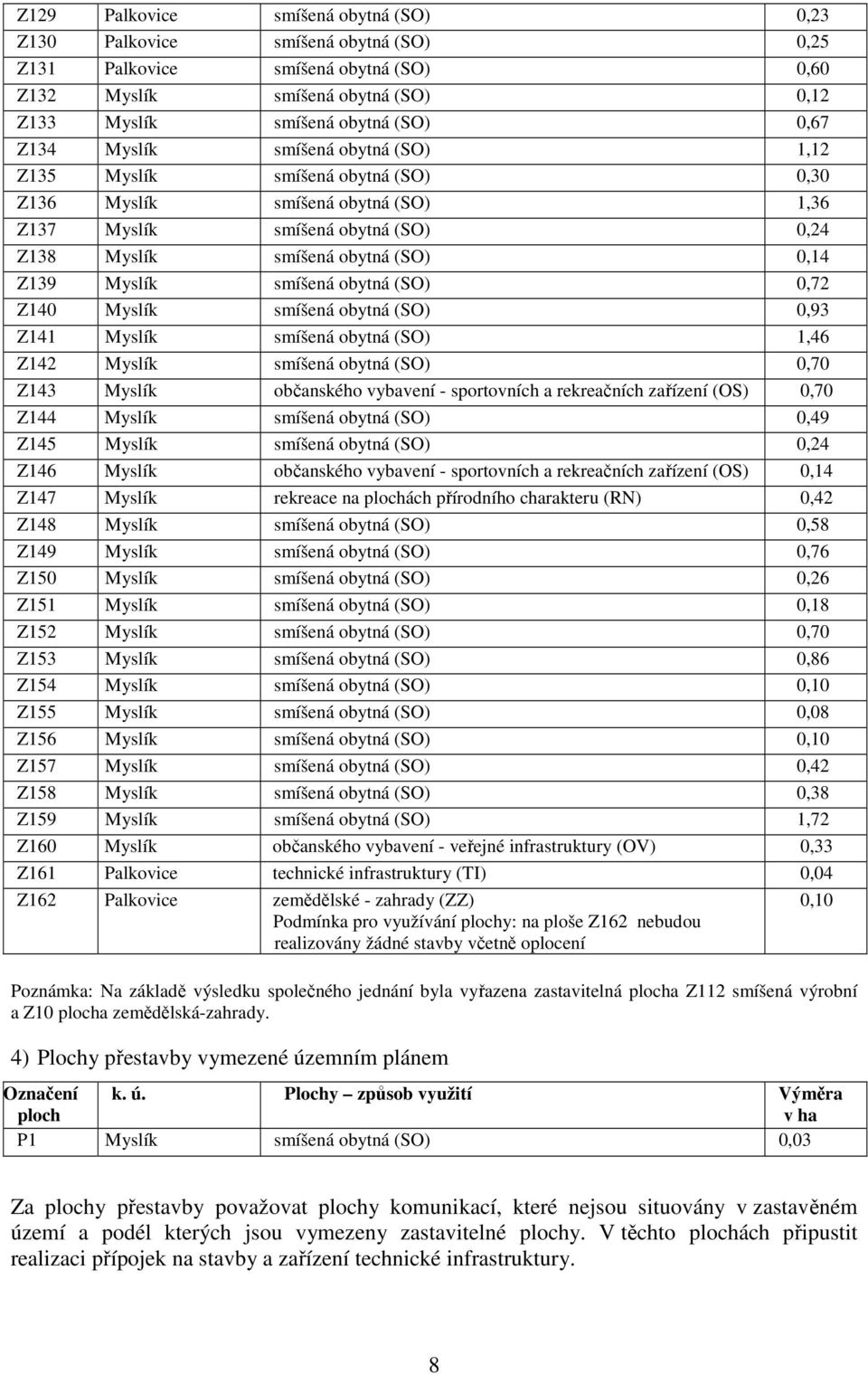 obytná (SO) 0,72 Z140 Myslík smíšená obytná (SO) 0,93 Z141 Myslík smíšená obytná (SO) 1,46 Z142 Myslík smíšená obytná (SO) 0,70 Z143 Myslík občanského vybavení - sportovních a rekreačních zařízení