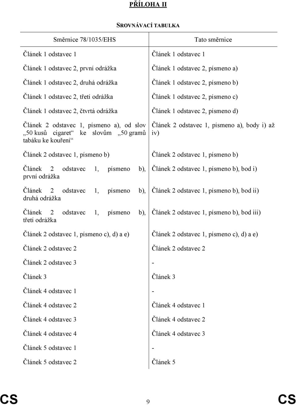 písmeno a), od slov 50 kusů cigaret ke slovům 50 gramů tabáku ke kouření Článek 2 odstavec 1, písmeno a), body i) až iv) Článek 2 odstavec 1, písmeno b) Článek 2 odstavec 1, písmeno b) Článek 2