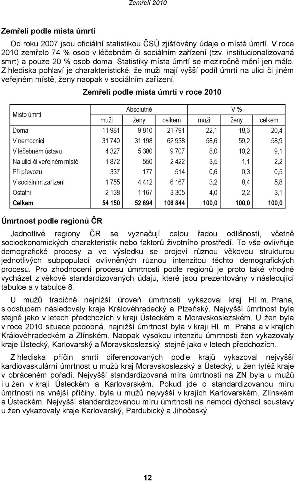 Z hlediska pohlaví je charakteristické, že muži mají vyšší podíl úmrtí na ulici či jiném veřejném místě, ženy naopak v sociálním zařízení.