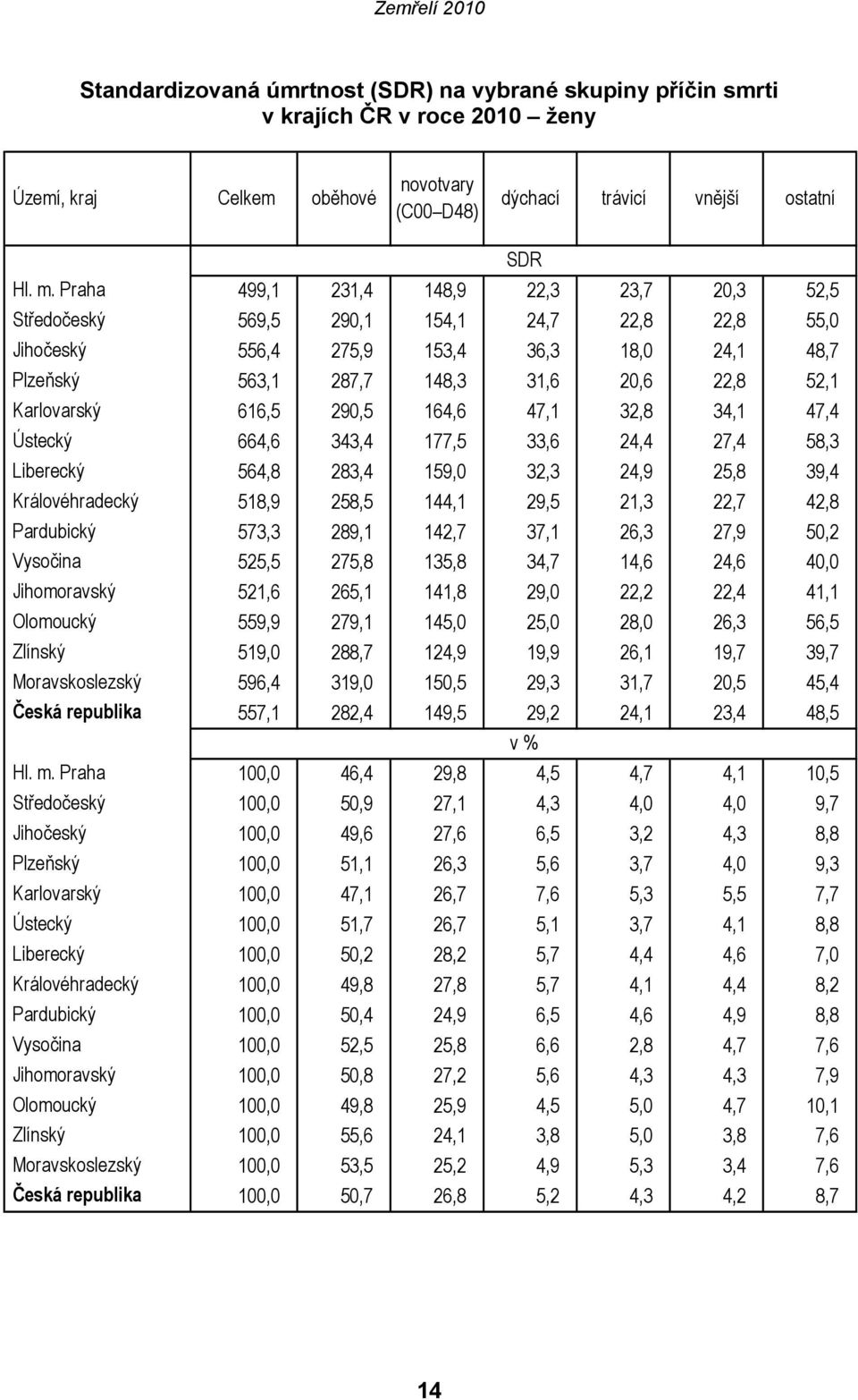 Karlovarský 616,5 290,5 164,6 47,1 32,8 34,1 47,4 Ústecký 664,6 343,4 177,5 33,6 24,4 27,4 58,3 Liberecký 564,8 283,4 159,0 32,3 24,9 25,8 39,4 Královéhradecký 518,9 258,5 144,1 29,5 21,3 22,7 42,8