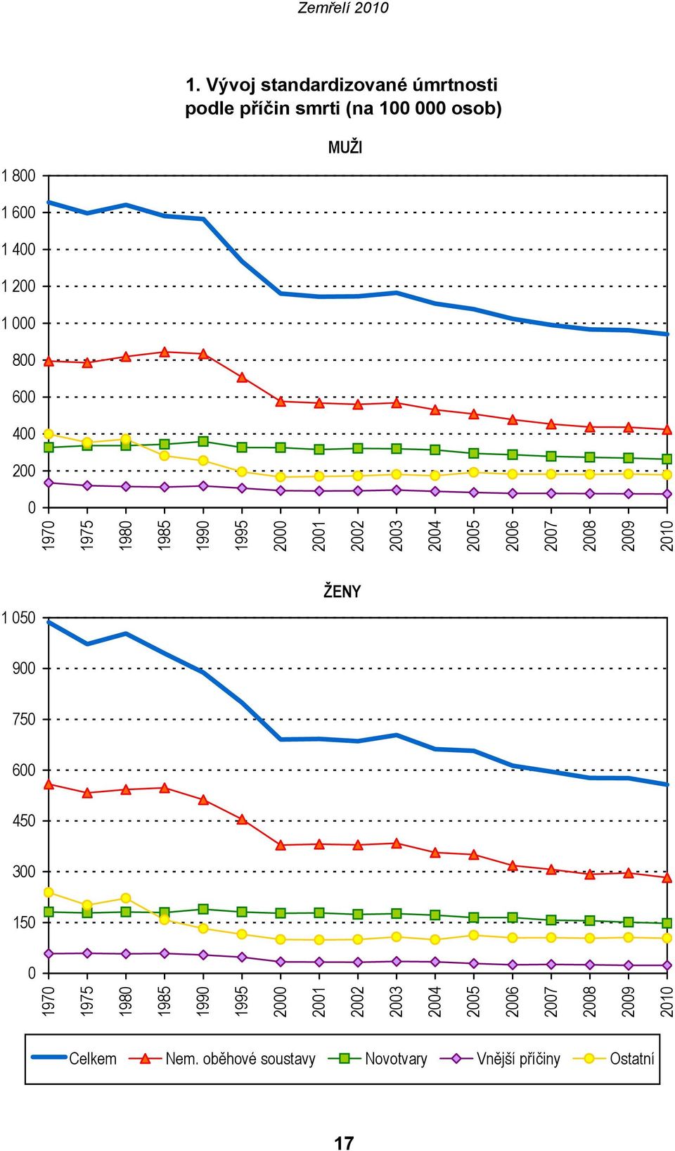 2007 2008 2009 2010 1 050 ŽENY 900 750 600 450 300 150 0 1970 1975 1980 1985 1990 1995 2000 2001