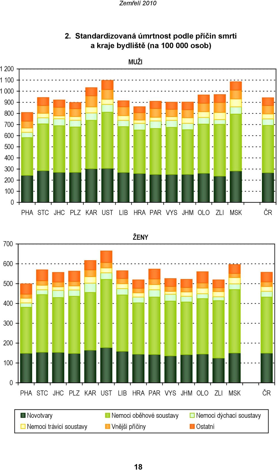 OLO ZLI MSK ČR 700 ŽENY 600 500 400 300 200 100 0 PHA STC JHC PLZ KAR UST LIB HRA PAR VYS JHM