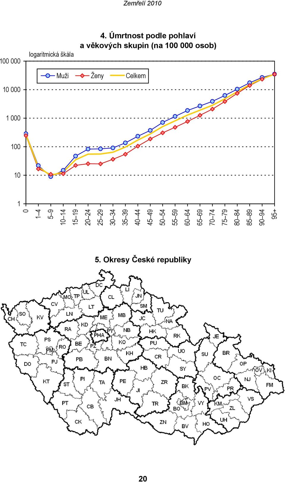 Ženy Celkem 10 000 1 000 100 10 1 0 1 4 5 9 10 14 15 19 20 24 25 29