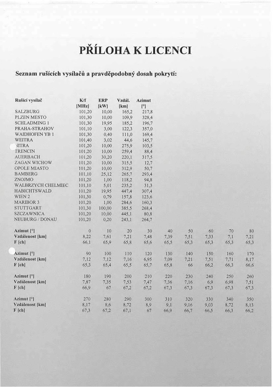 0,40 111,0 169,4 WEITRA 101,40 3,02 44,6 145,7 tttra 101,20 10,00 275,9 103,5 TRENČÍN 101,20 10,00 259,4 88,4 AUERBACH 101,20 30,20 220,1 317,5 ZAGAN WICHOW 101,20 10,00 315,5 12,7 OPOLE MIASTO