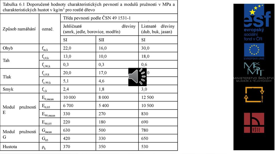 Třída pevnosti podle ČSN 49 1531-1 Jehličnaté dřeviny (smrk, jedle, borovice, modřín) SI SII SI Ohyb f m,k 22,0 16,0 30,0 Tah Tlak f t,0,k 13,0 10,0 18,0 f