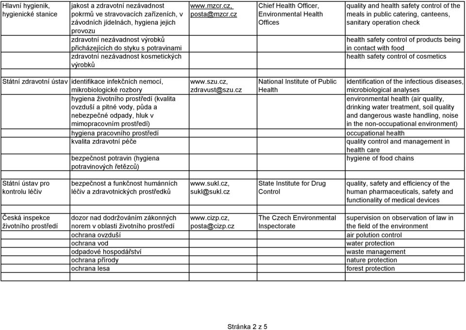 cz Chief Health Officer, Environmental Health Offices quality and health safety control of the meals in public catering, canteens, sanitary operation check health safety control of products being in