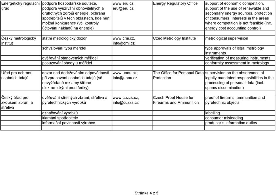 cz Energy Regulatory Office support of economic competition, support of the use of renewable and secondary energy sources, protection of consumers interests in the areas where competition is not