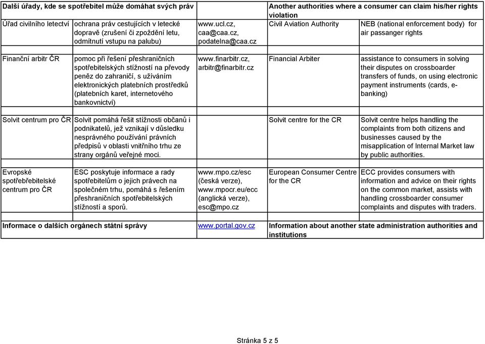 cz Another authorities where a consumer can claim his/her rights violation Civil Aviation Authority NEB (national enforcement body) for air passanger rights Finanční arbitr ČR pomoc při řešení