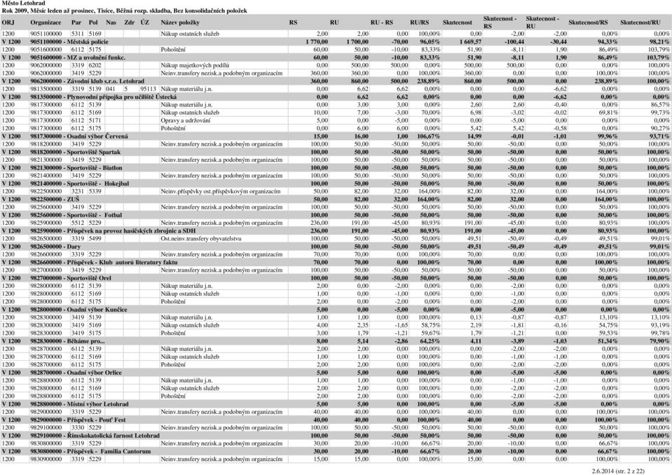 60,00 50,00-10,00 83,33% 51,90-8,11 1,90 86,49% 103,79% 1200 9062000000 3319 6202 Nákup majetkových podílů 0,00 500,00 500,00 0,00% 500,00 500,00 0,00 0,00% 100,00% 1200 9062000000 3419 5229 Neinv.