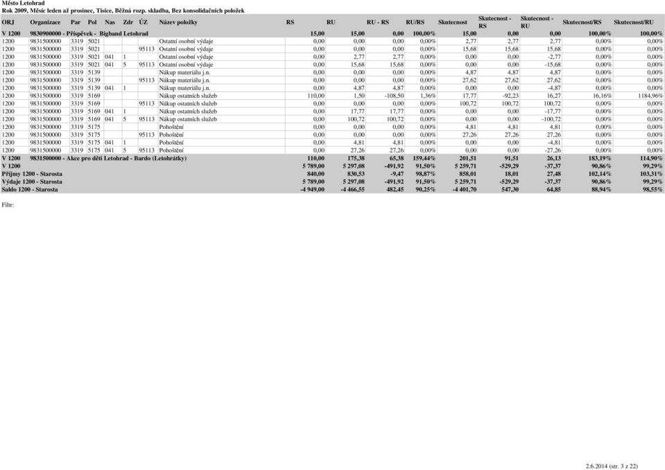 5021 041 1 Ostatní osobní výdaje 0,00 2,77 2,77 0,00% 0,00 0,00-2,77 0,00% 0,00% 1200 9831500000 3319 5021 041 5 95113 Ostatní osobní výdaje 0,00 15,68 15,68 0,00% 0,00 0,00-15,68 0,00% 0,00% 1200