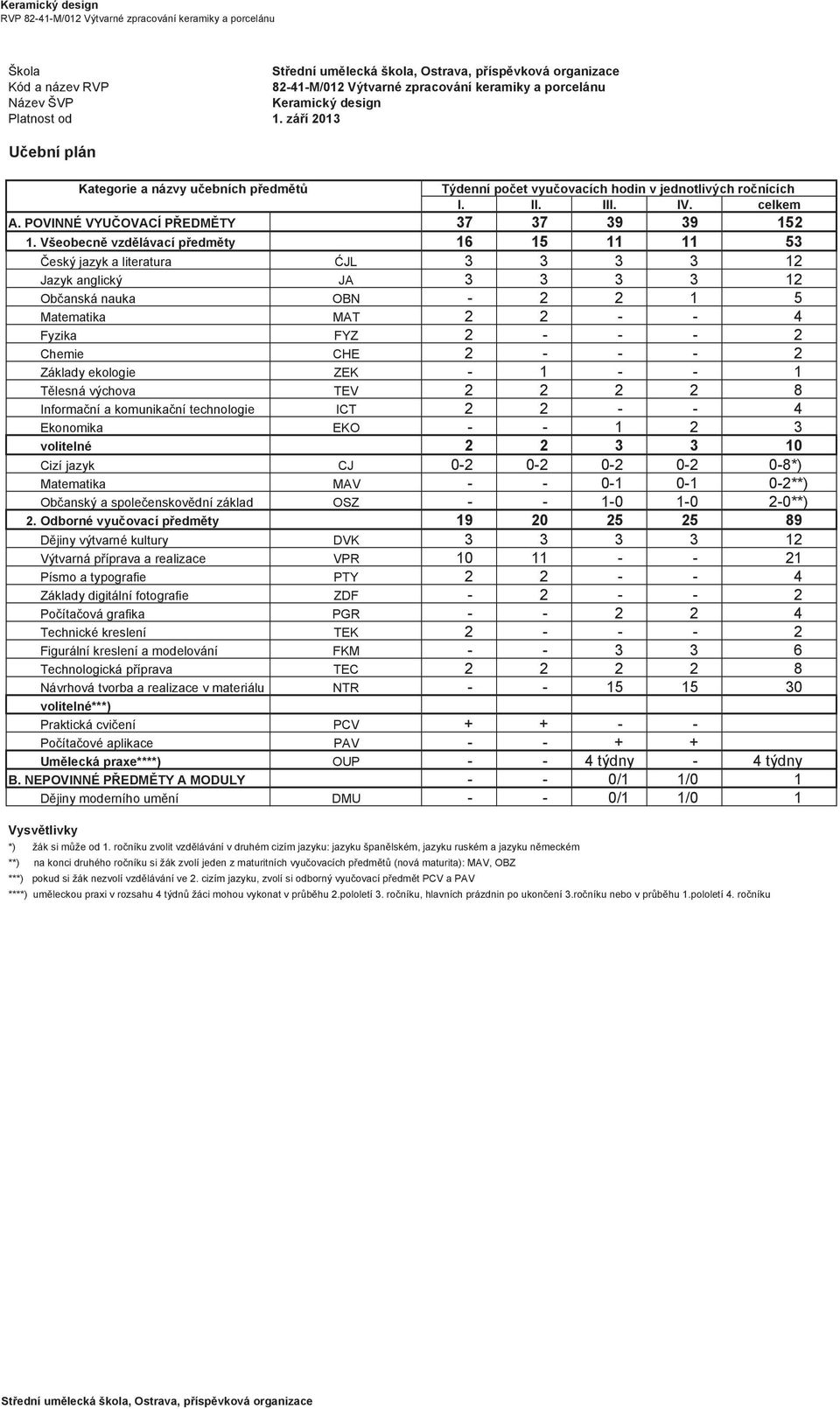 Všeobecně vzdělávací předměty 16 15 11 11 53 Český jazyk a literatura ĆJL 3 3 3 3 12 Jazyk anglický JA 3 3 3 3 12 Občanská nauka OBN - 2 2 1 5 Matematika MAT 2 2 - - 4 Fyzika FYZ 2 - - - 2 Chemie CHE