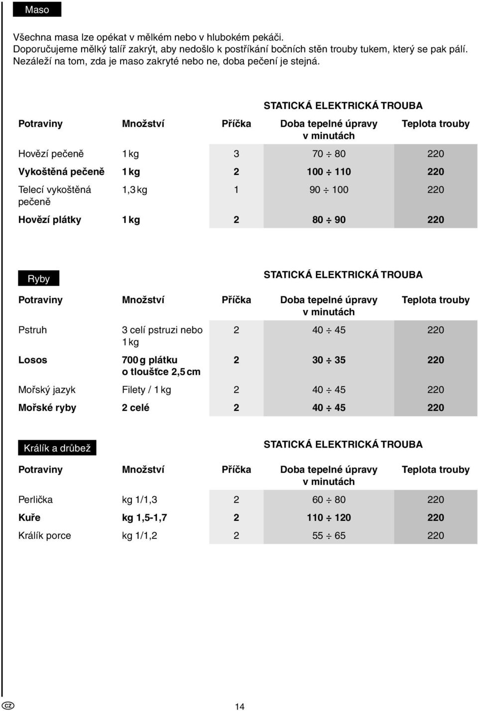 STATICKÁ ELEKTRICKÁ TROUBA Potraviny Množství Příčka Doba tepelné úpravy Hovězí pečeně 1 kg 3 70 80 220 Vykoštěná pečeně 1 kg 2 100 110 220 Telecí vykoštěná pečeně 1,3 kg 1 90 100 220 Hovězí plátky 1