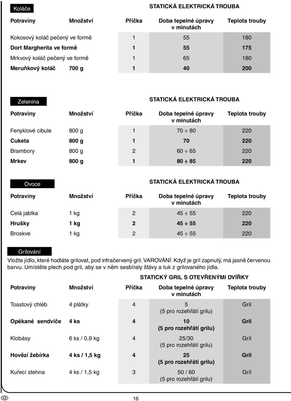 Mrkev 800 g 1 80 85 220 Ovoce STATICKÁ ELEKTRICKÁ TROUBA Potraviny Množství Příčka Doba tepelné úpravy Celá jablka 1 kg 2 45 55 220 Hrušky 1 kg 2 45 55 220 Broskve 1 kg 2 45 55 220 Grilování Vložte