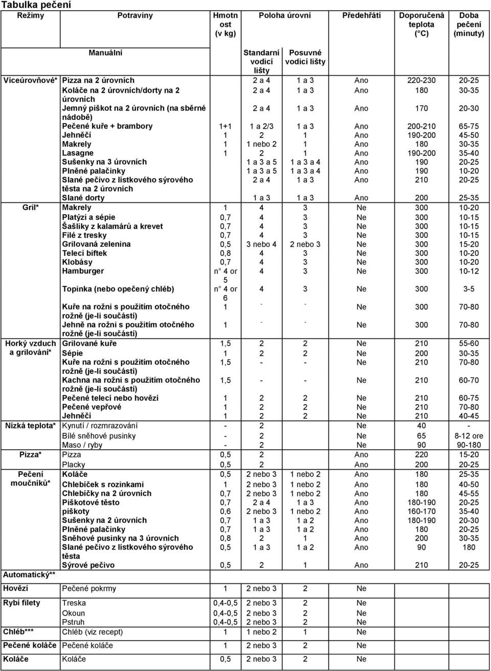 brambory 1+1 1 a 2/3 1 a 3 Ano 200-210 65-75 Jehněčí 1 2 1 Ano 190-200 45-50 Makrely 1 1 nebo 2 1 Ano 180 30-35 Lasagne 1 2 1 Ano 190-200 35-40 Sušenky na 3 úrovních 1 a 3 a 5 1 a 3 a 4 Ano 190 20-25