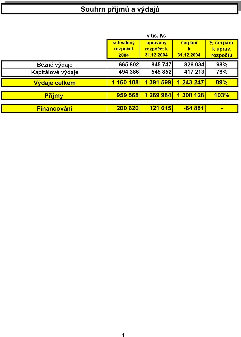 Výdaje celkem 1 160 188 1 391 599 1 243 247 89% Příjmy 959