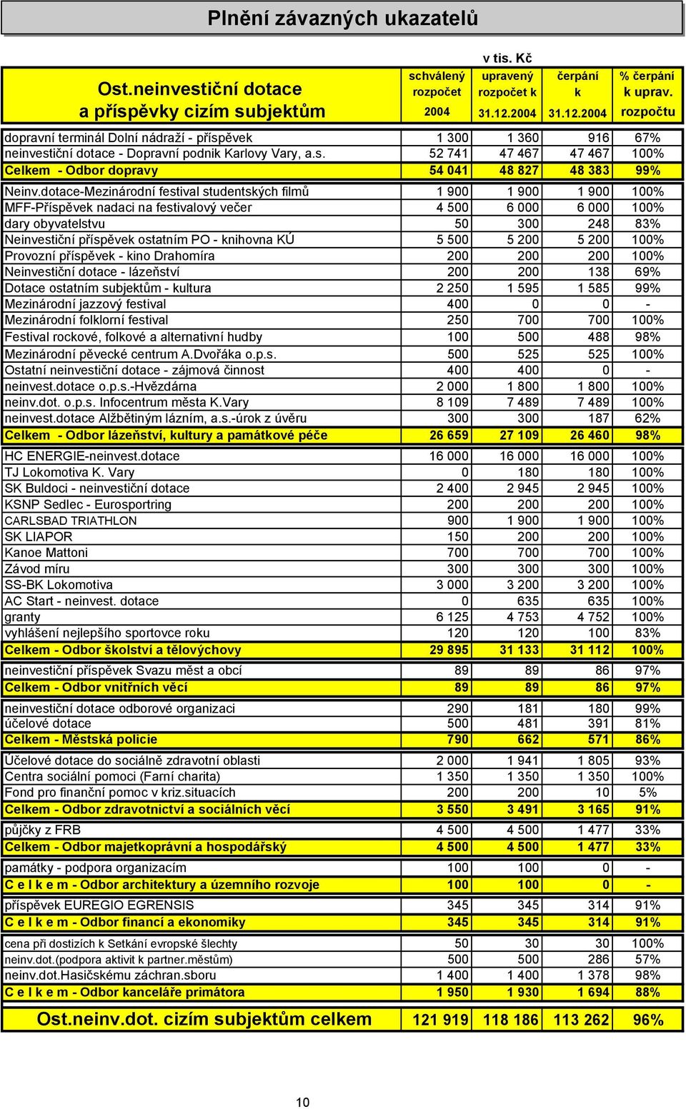 PO - knihovna KÚ 5 500 5 200 5 200 100% Provozní příspěvek - kino Drahomíra 200 200 200 100% Neinvestiční dotace - lázeňství 200 200 138 69% Dotace ostatním subjektům - kultura 2 250 1 595 1 585 99%